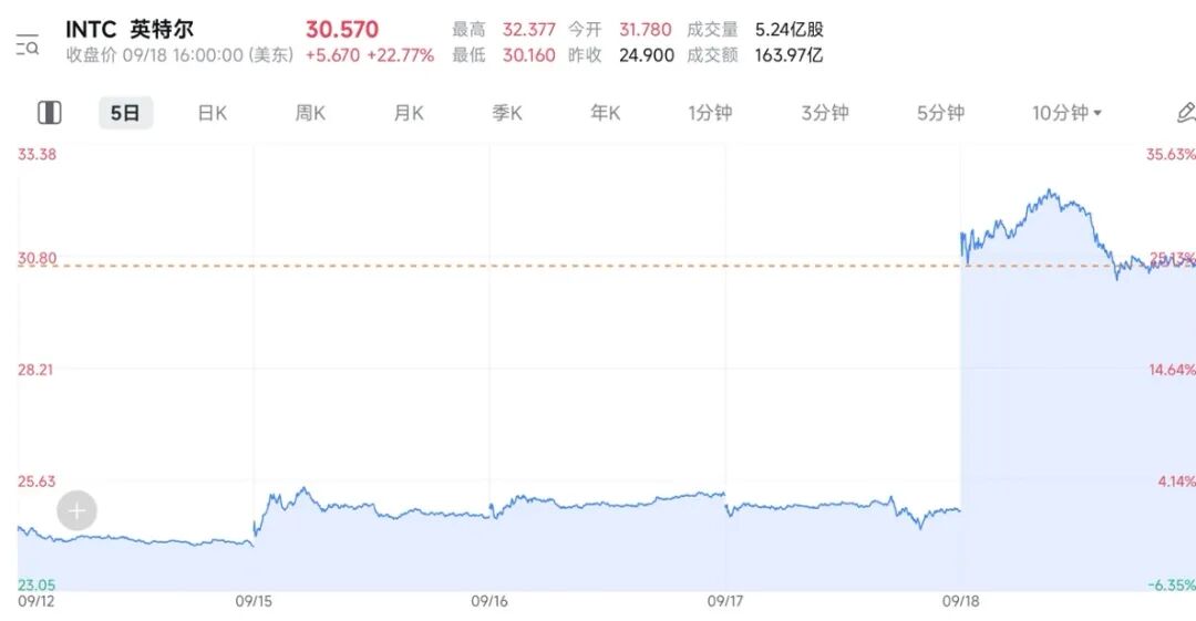 英伟达50亿美元押注英特尔，硅谷权力地图即将重绘？