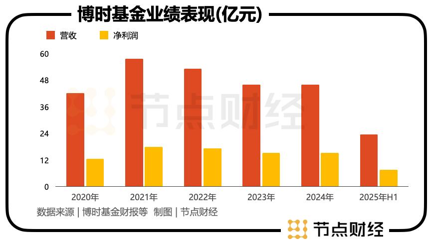 博时基金换帅，张东能否打好权益“翻身仗”？