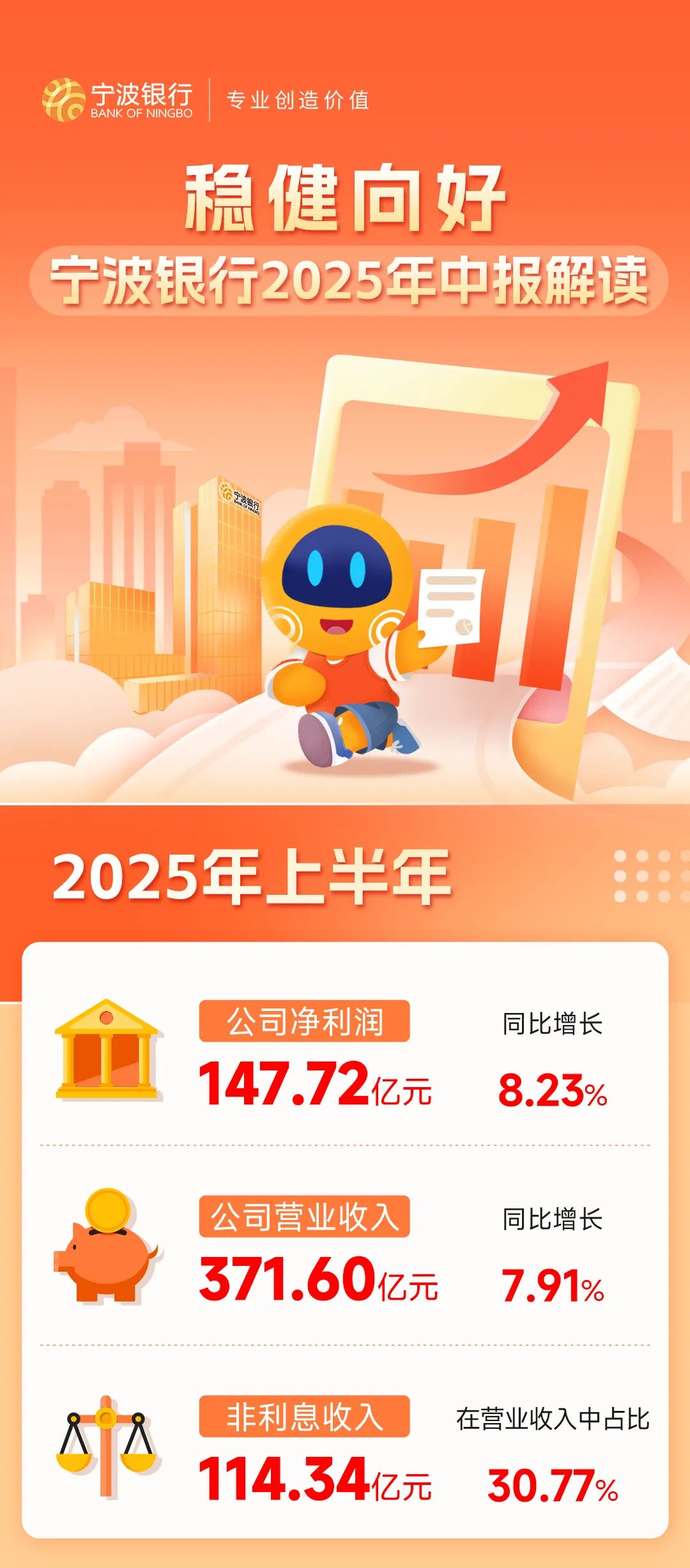 宁波银行上半年营收371.60亿元，中期分红拟每10股派发现金红利3元(含税)