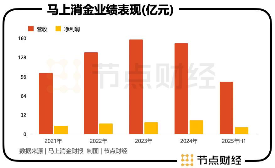 马上消金的"双面人生"：大赚超11亿，投诉量7万+