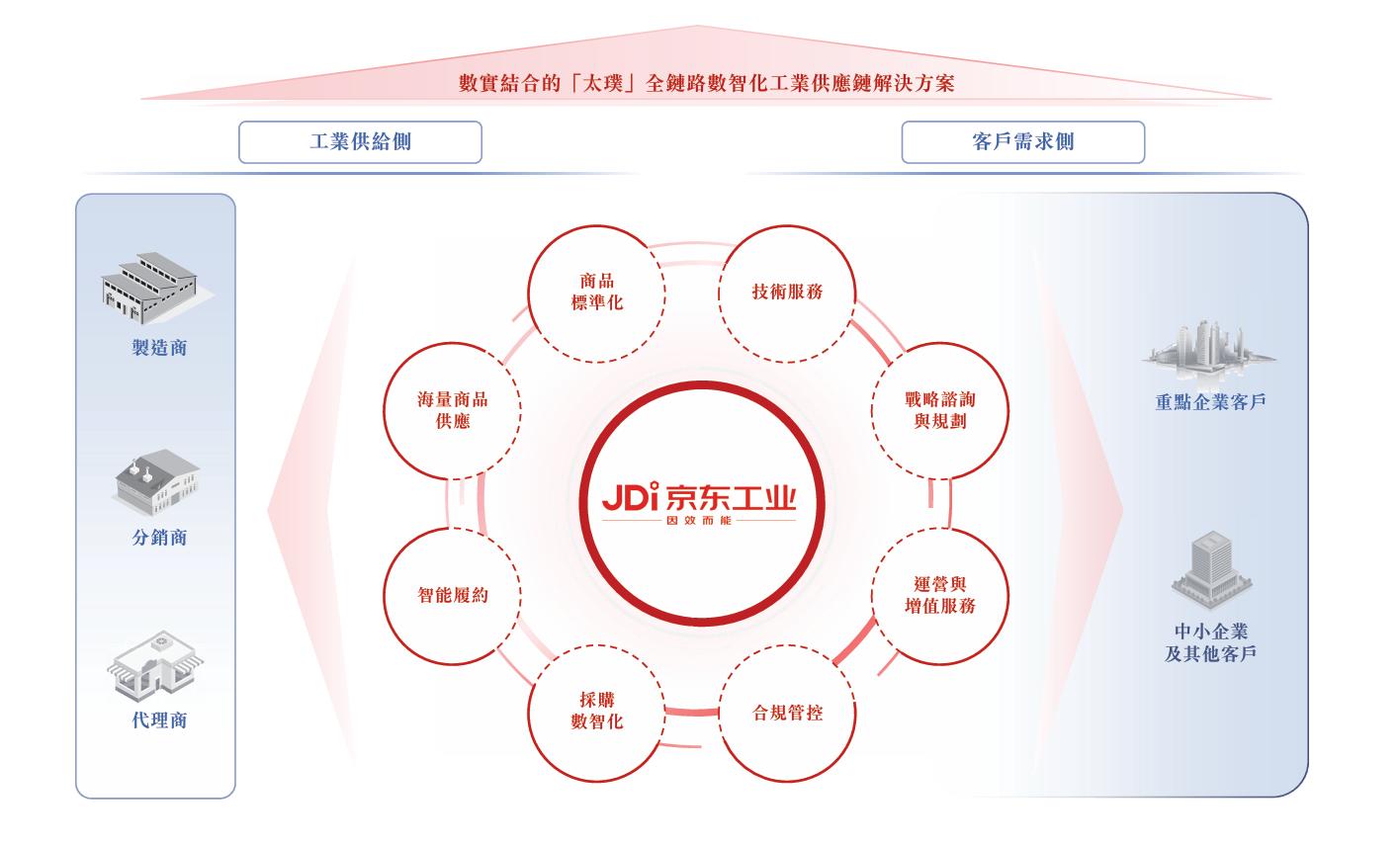 京东工业IPO：204亿营收背后，刘强东的产业数字化雄心落地