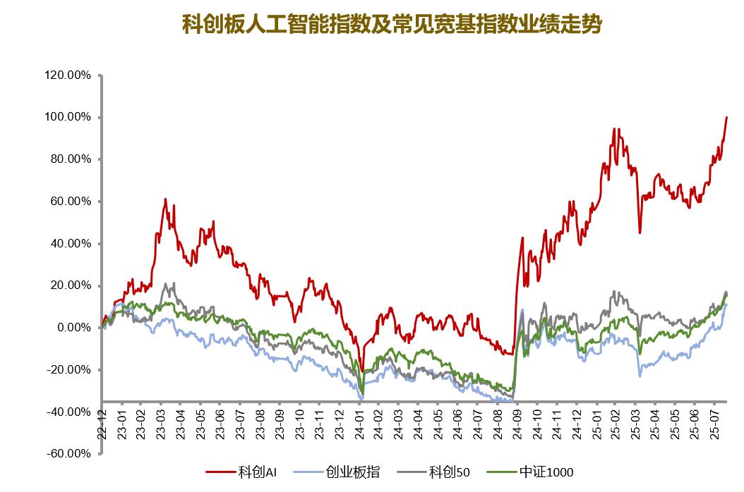 AI卷土重来，还能追吗？