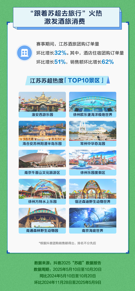 “苏超”带火江苏夜经济，抖音团购夜间订单量同比增25%