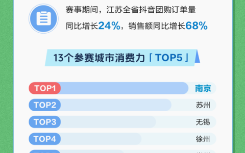 “苏超”带火江苏夜经济，抖音团购夜间订单量同比增25%