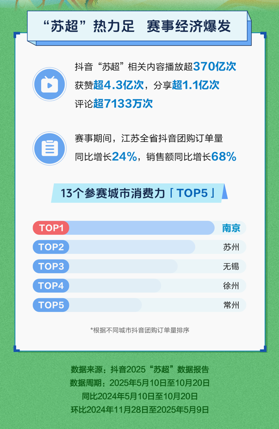 “苏超”带火江苏夜经济，抖音团购夜间订单量同比增25%