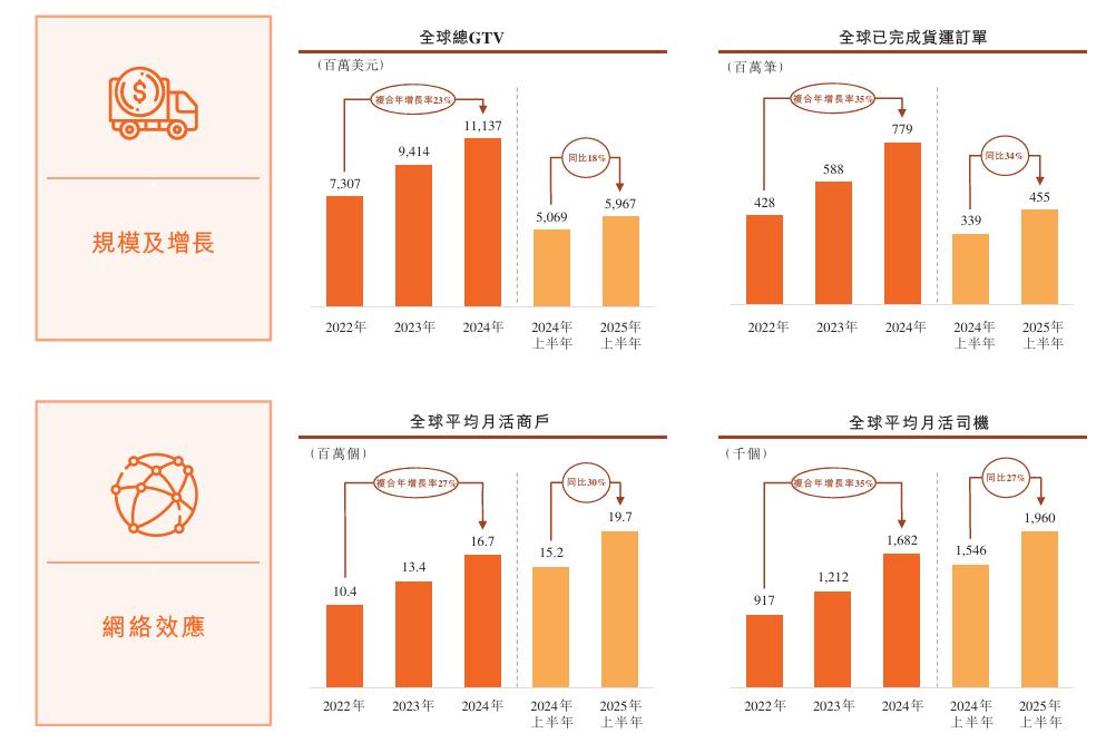 六年六次“打卡”港交所，货拉拉不敢停下来！