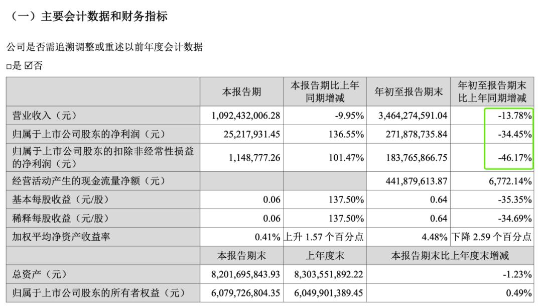 从三季报，我们发现了药妆品牌的「共痛点」
