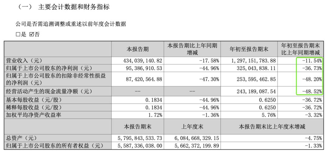 从三季报，我们发现了药妆品牌的「共痛点」