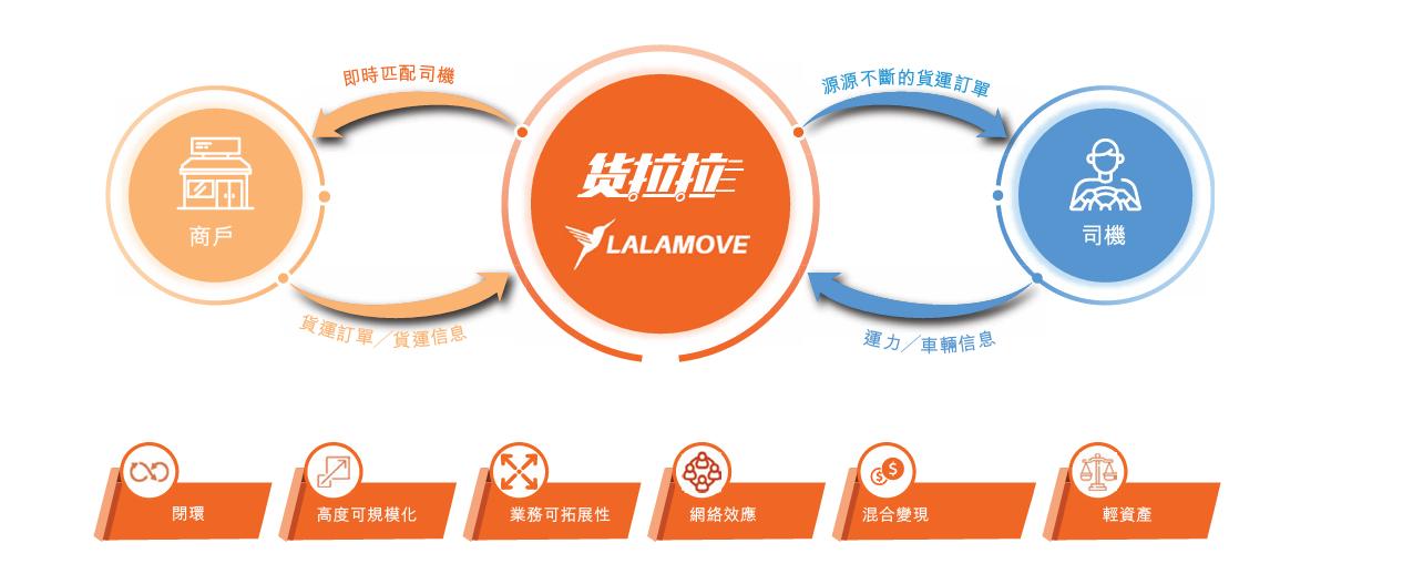 六年六次“打卡”港交所，货拉拉不敢停下来！