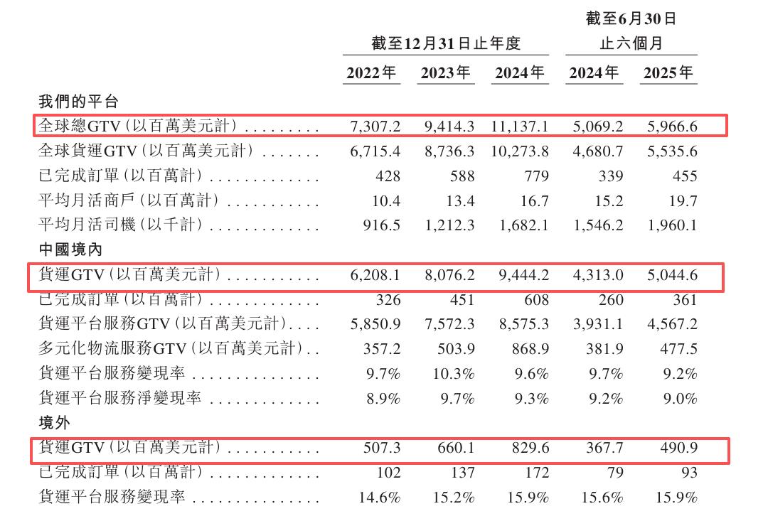 六年六次“打卡”港交所，货拉拉不敢停下来！