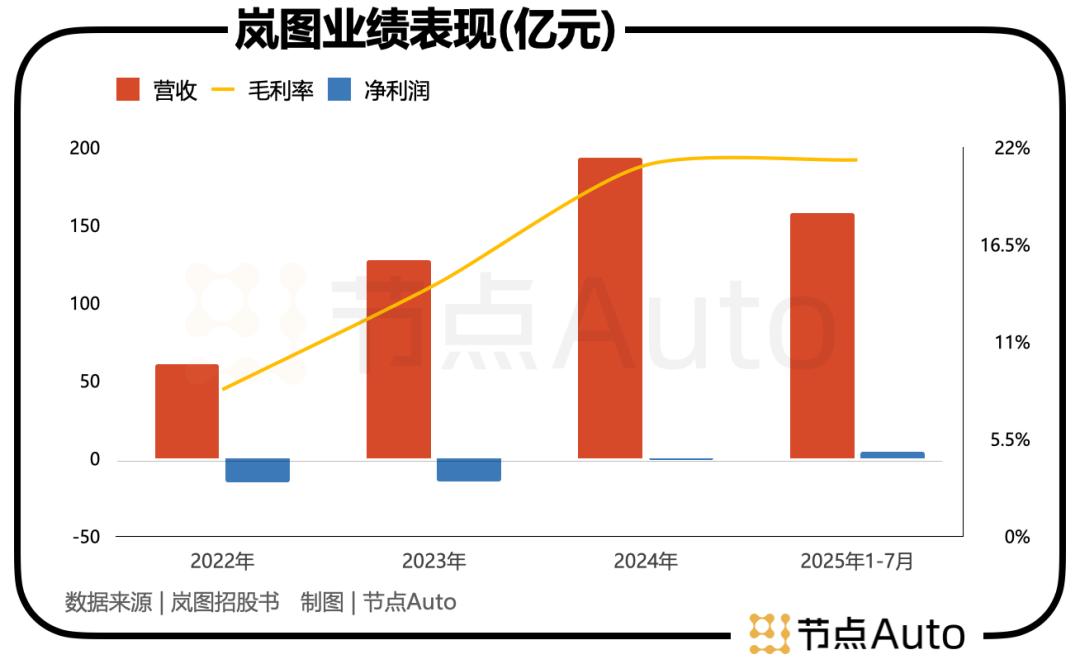 岚图赴港递表，盈利「含妈量」有点高