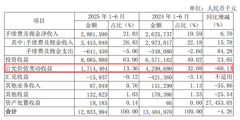 图源：南京银行财报