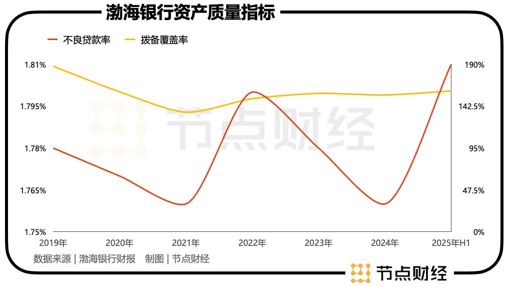 渤海银行加速“减负”