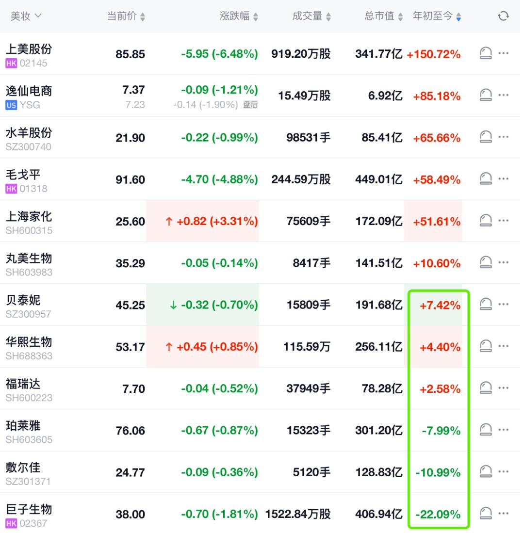 从三季报，我们发现了药妆品牌的「共痛点」