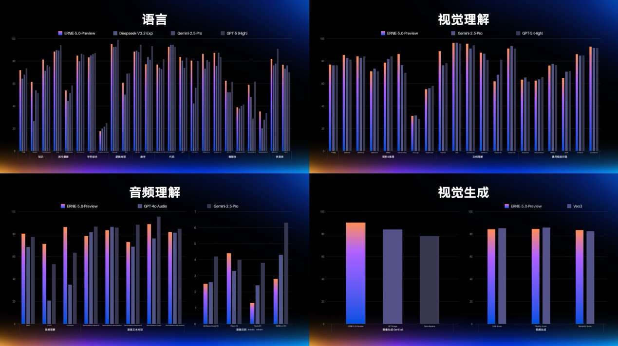 百度发布原生全模态大模型文心5.0 李彦宏：持续推高智能天花板