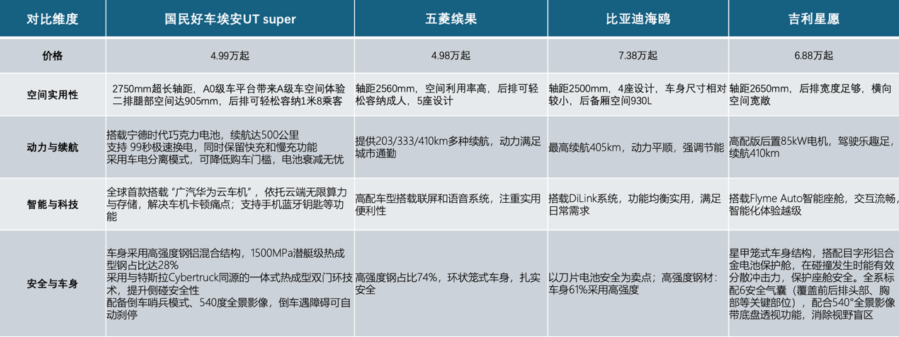 新能源市场惊现“掀桌价”！埃安UT super最低定价4.99万