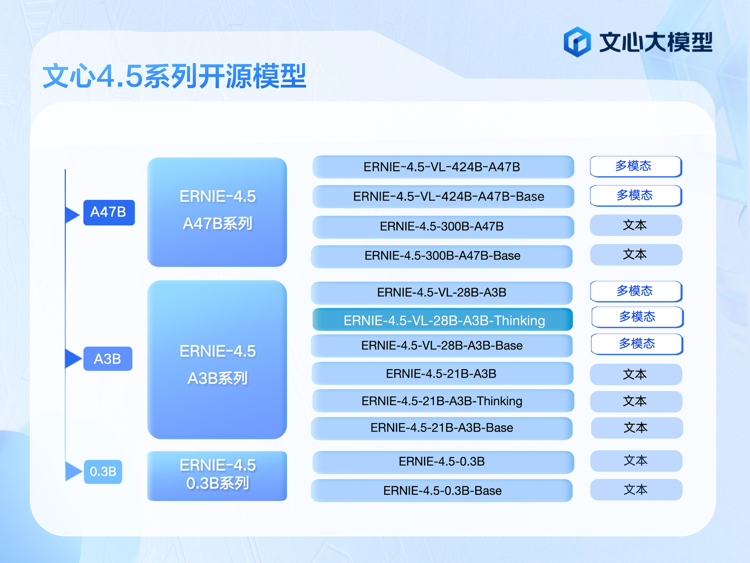又发模型！文心开源全新多模态深度思考模型