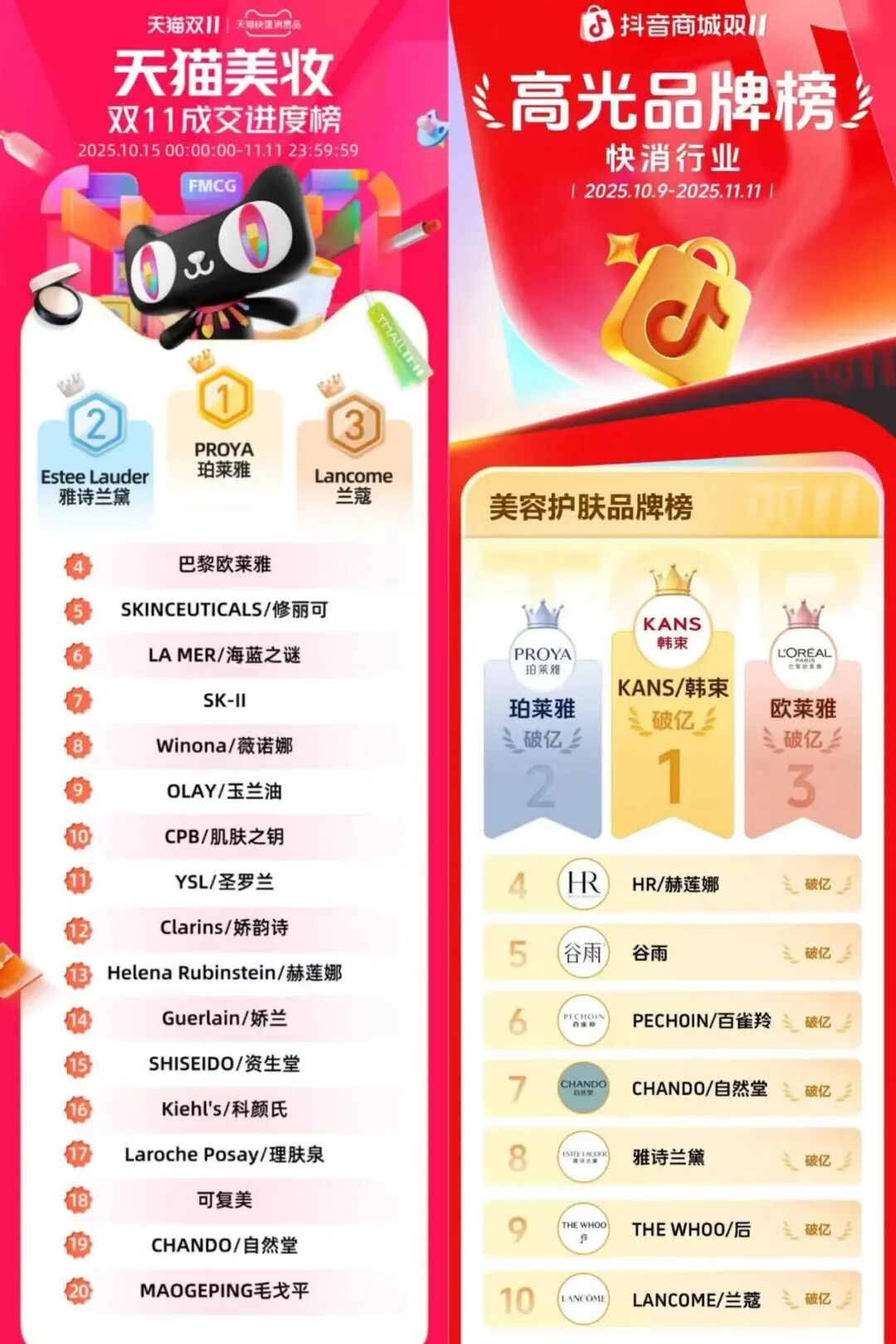 日本美妆大溃败！资生堂跌出百年以来最低谷