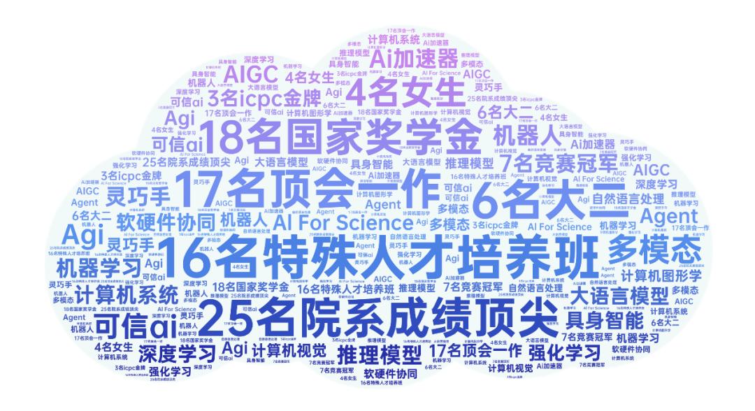 2025商汤奖学金keywords