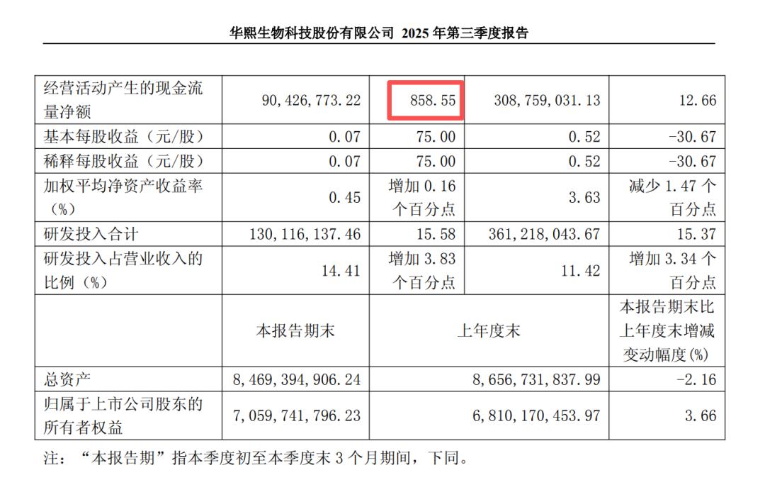 赵燕「刮骨疗毒」改革见成效，华熙生物净利大涨55.63%