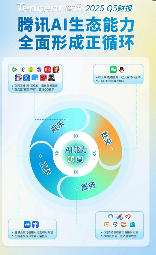 腾讯又“赢了”，今年营收突破2000亿“稳了”