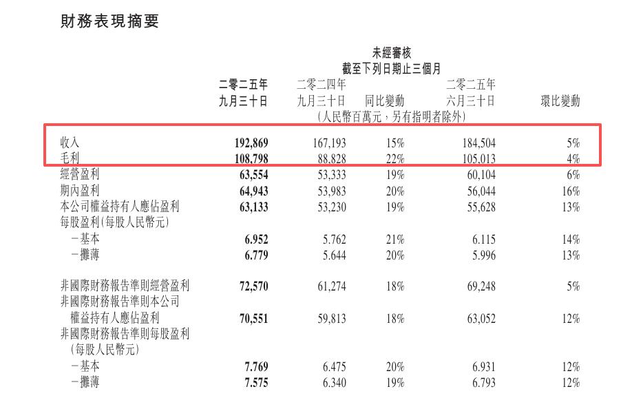 腾讯又“赢了”，今年营收突破2000亿“稳了”