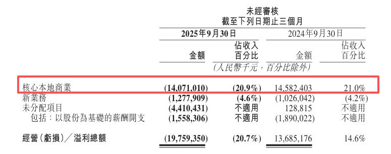 外卖大战之后，美团第三季度净亏损160亿元