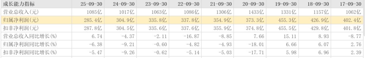 民生银行三季报：营收“止跌”，净利润等待“回血”