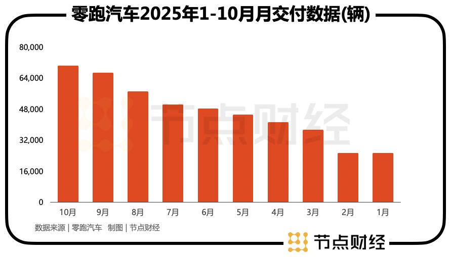 零跑，打响了迈向百万销量的发令枪