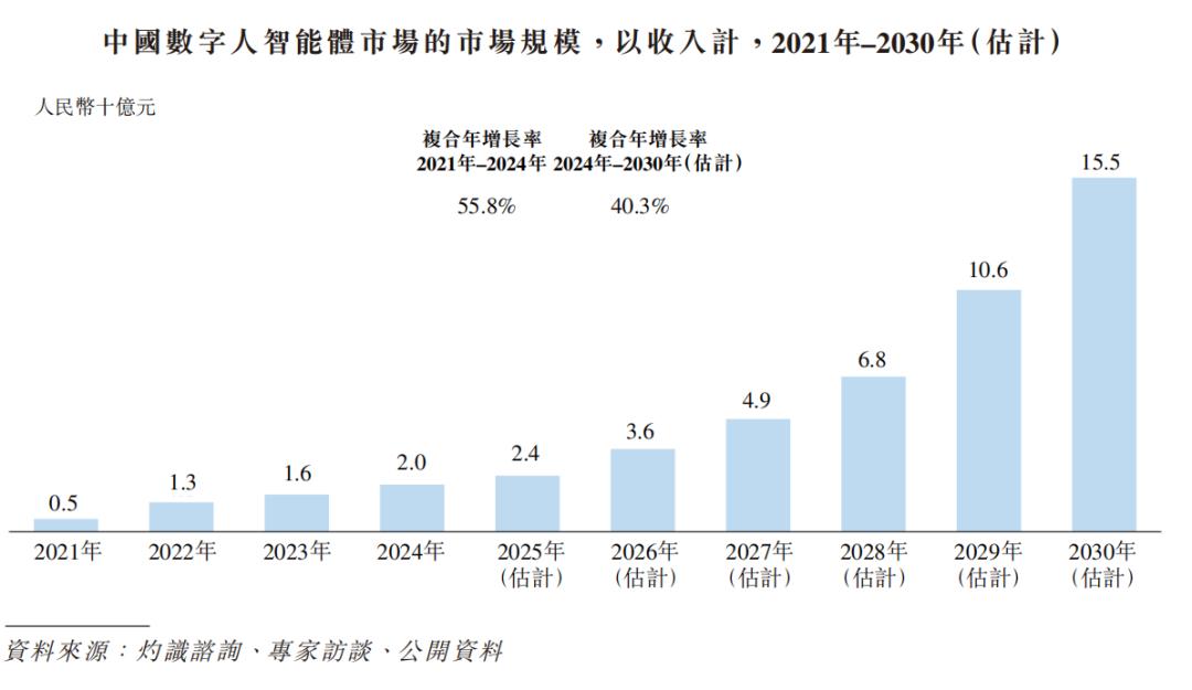 终于扭亏为盈，硅基智能冲刺数字人第一股