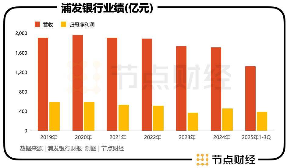 交出「双增」三季报后，浦发银行还不能松劲