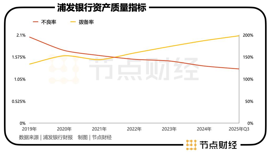 交出「双增」三季报后，浦发银行还不能松劲