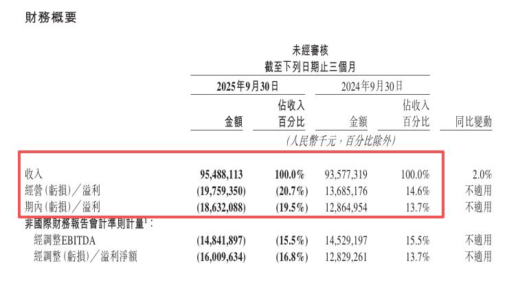 外卖大战之后，美团第三季度净亏损160亿元