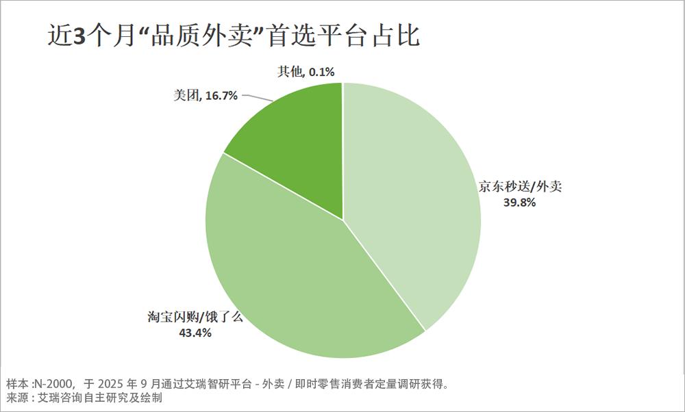 超级供应链，是品质外卖的终极答案