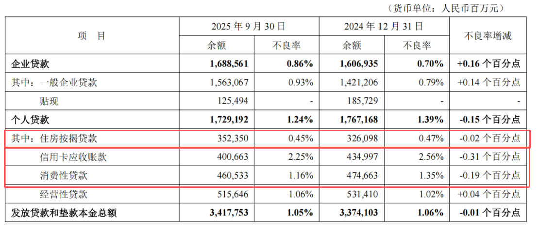 图源：平安银行财报