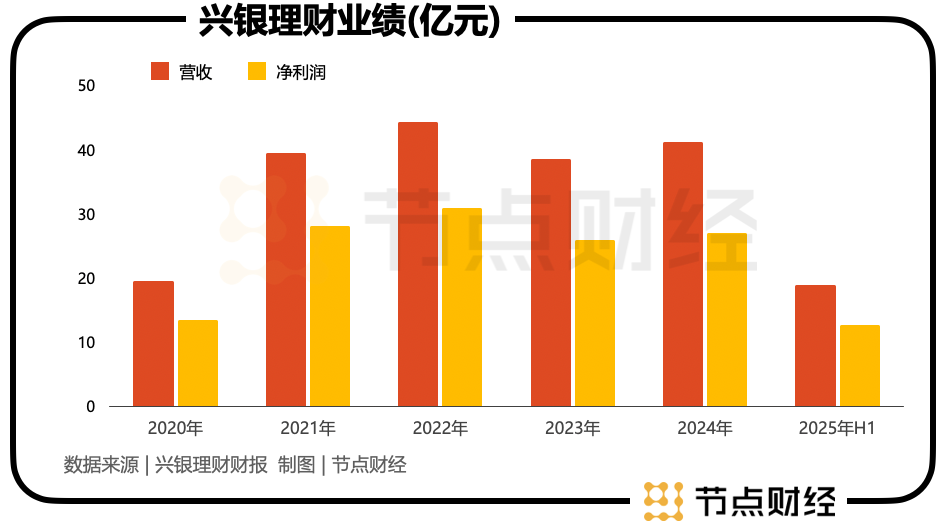 兴银理财：顺势增资，“图谋”富贵？
