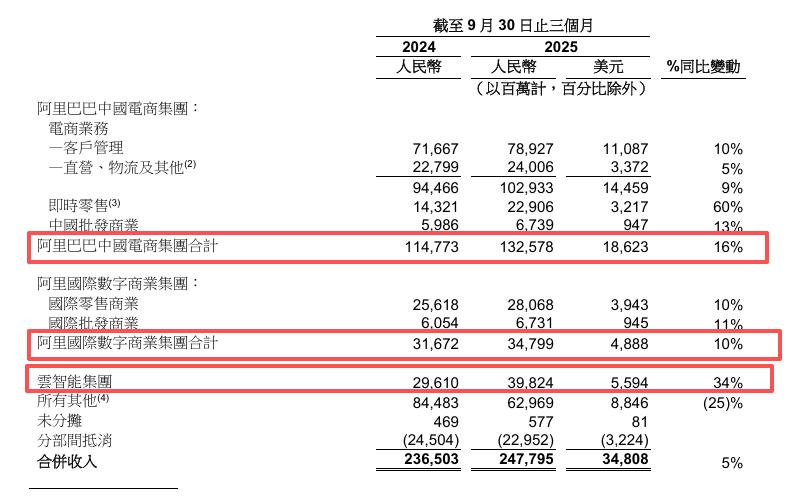 AI、外卖和国际化，三个核心命题透视阿里2477亿营收财报真相