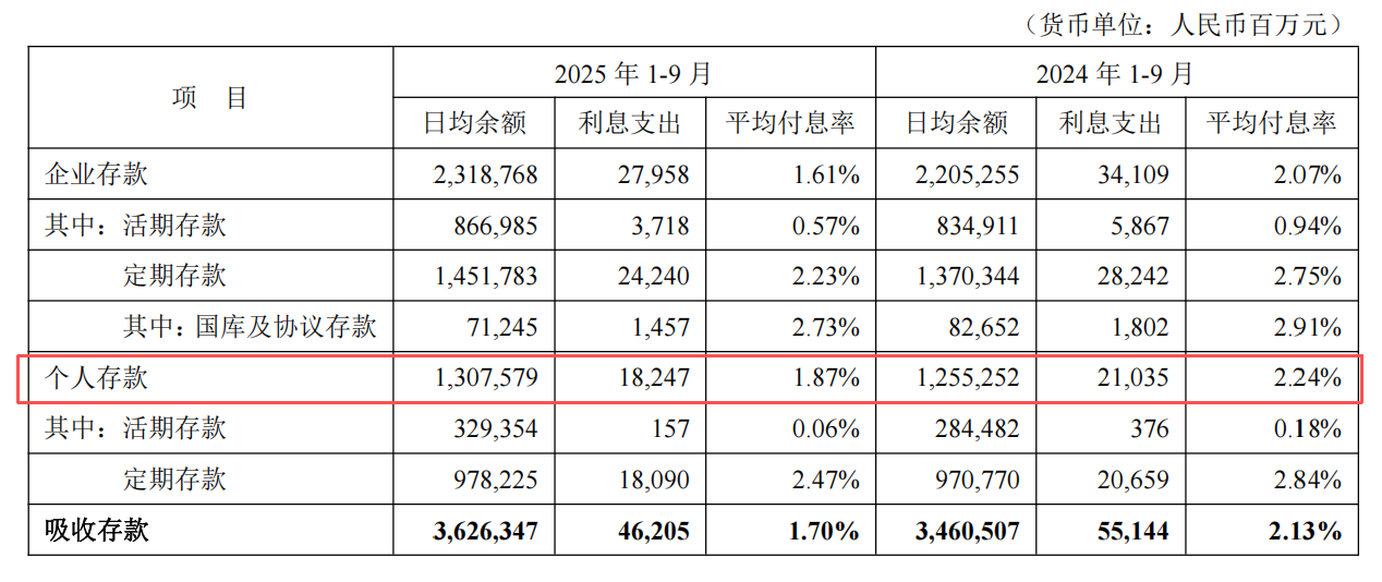 图源：平安银行财报