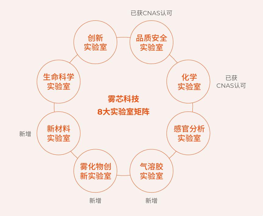 靠卖电子烟，前三季度收入11亿！雾芯科技“卖爆了”