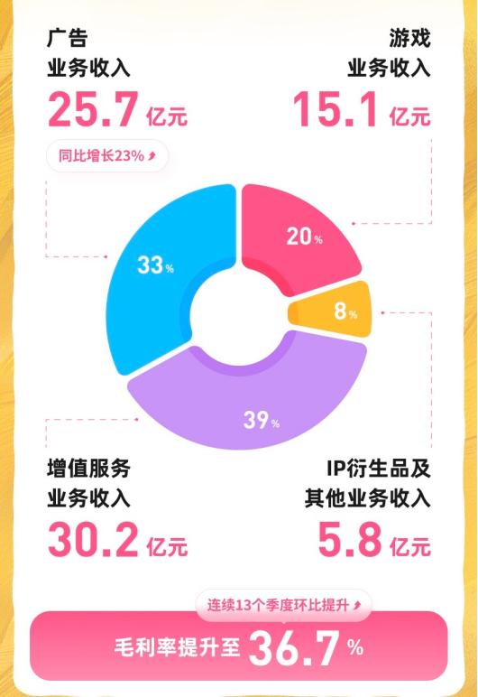 B站Q3营收76.9亿，连UP主也开始赚钱了？
