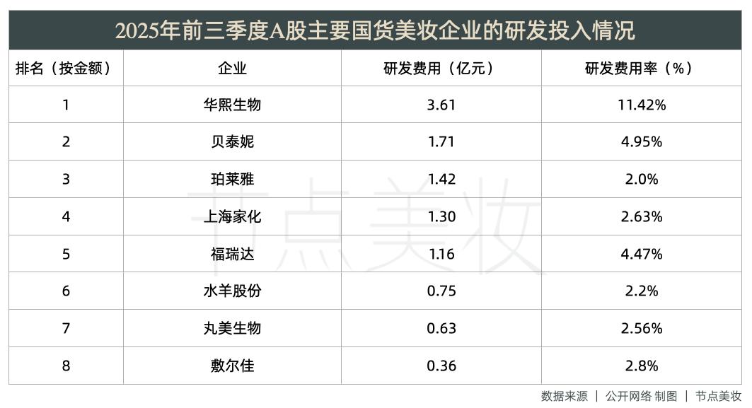 2025年研发断层领跑,华熙生物能否造就美妆「华为时刻」?