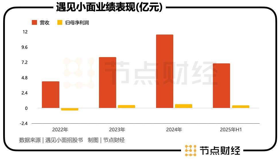 遇见小面的这碗面，资本市场不爱吃？