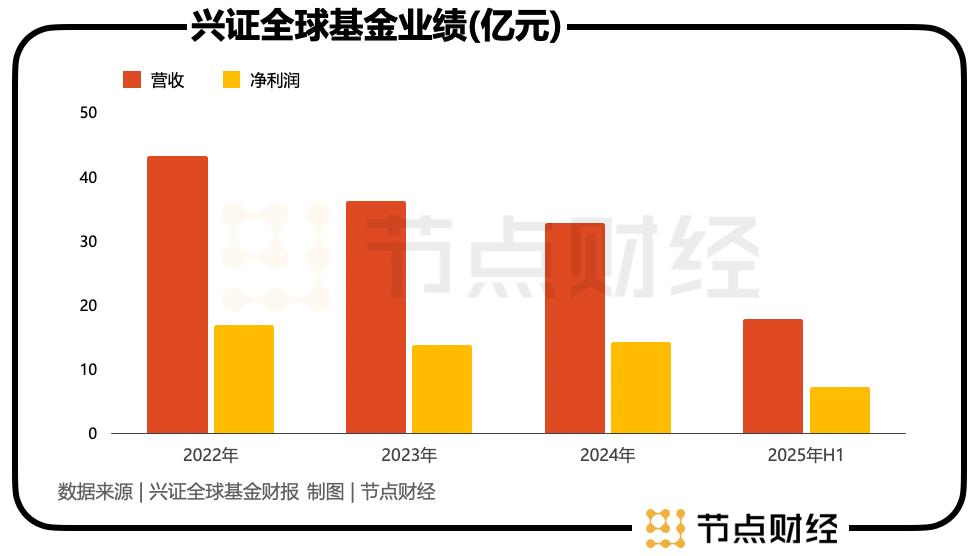 7400亿兴证全球基金换帅，能否打赢ETF卡位战？