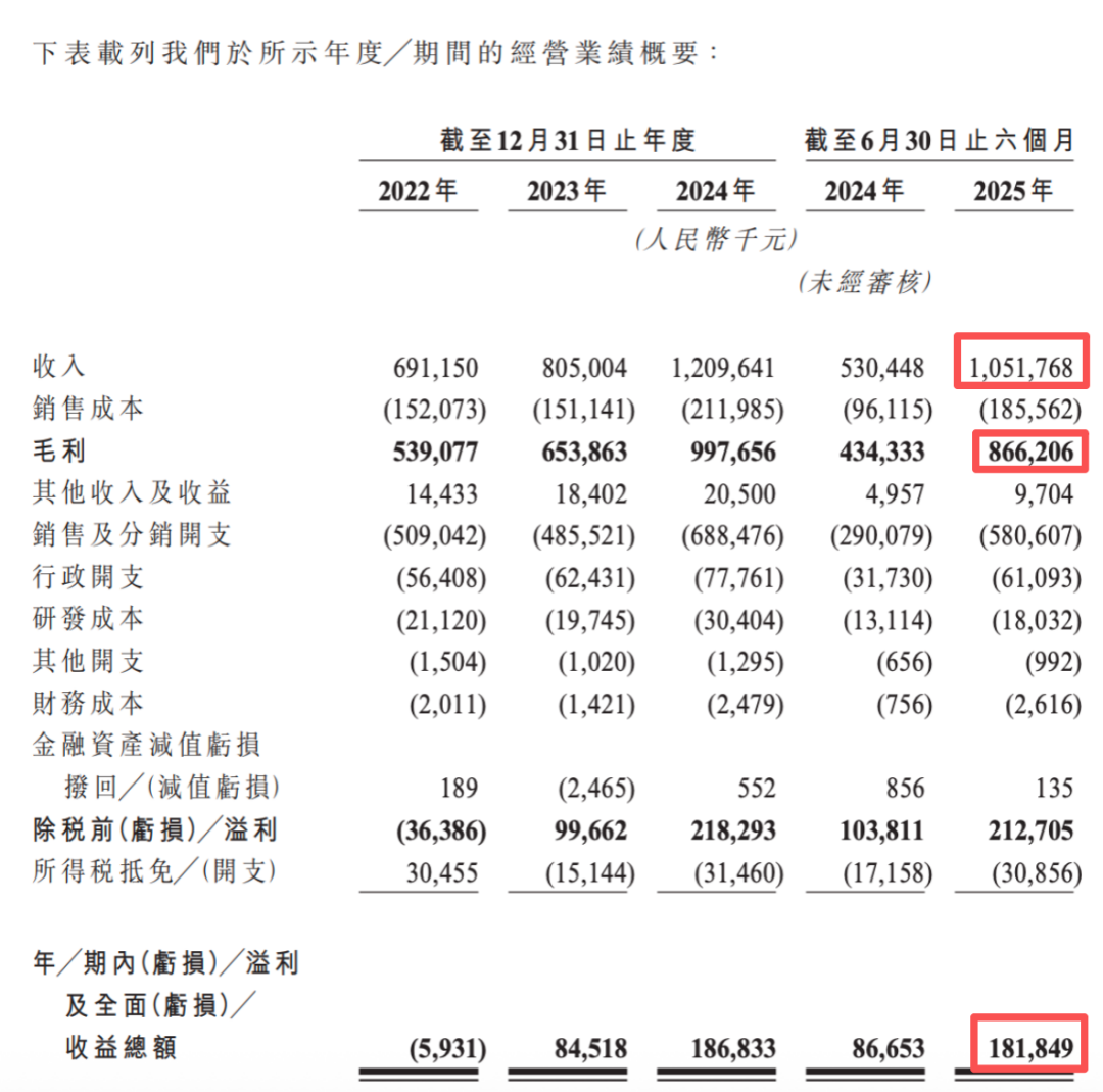 图源：林清轩招股书