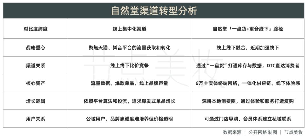 砍掉两员「深耕线上」大将，自然堂「重投线下」为哪般？