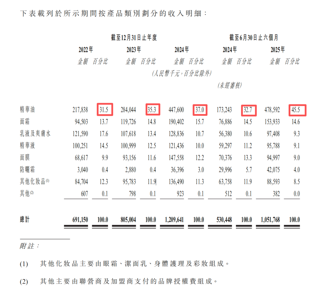 图源：林清轩招股书
