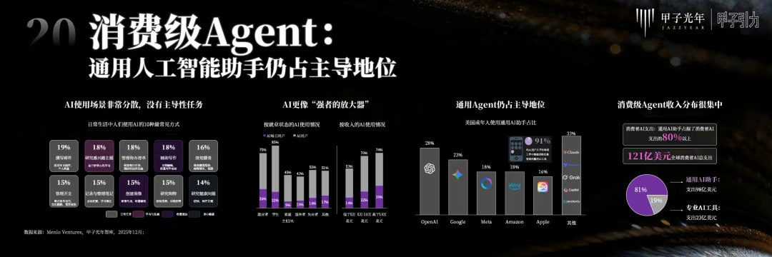 2000+人次到场，70余位大咖激辩AI下半场生存法则，「2025甲子引力年终盛典」圆满落幕 ｜ 甲子引力