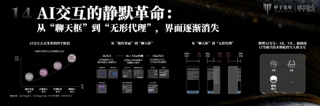 2000+人次到场，70余位大咖激辩AI下半场生存法则，「2025甲子引力年终盛典」圆满落幕 ｜ 甲子引力