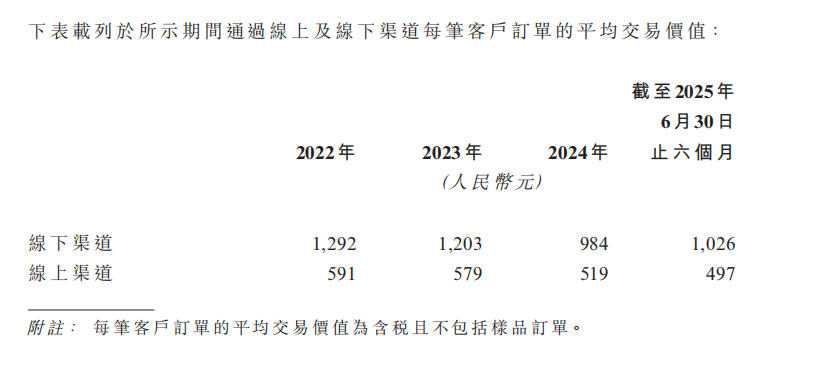 图源：林清轩招股书