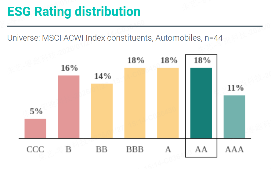 零跑汽车ESG表现再获国际肯定:连续三年保持MSCIAA评级